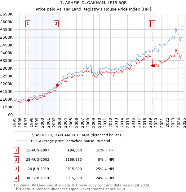 7, ASHFIELD, OAKHAM, LE15 6QB: Price paid vs HM Land Registry's House Price Index