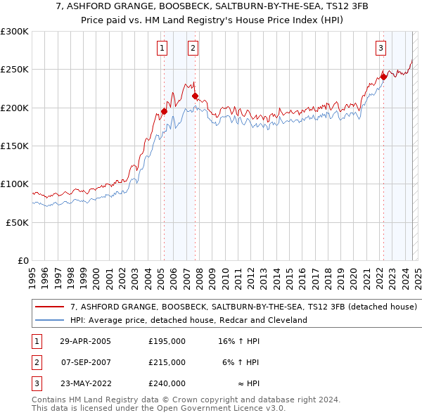 7, ASHFORD GRANGE, BOOSBECK, SALTBURN-BY-THE-SEA, TS12 3FB: Price paid vs HM Land Registry's House Price Index