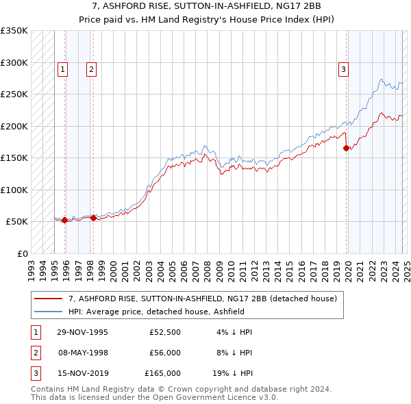 7, ASHFORD RISE, SUTTON-IN-ASHFIELD, NG17 2BB: Price paid vs HM Land Registry's House Price Index