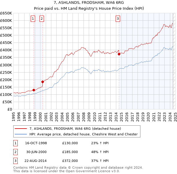 7, ASHLANDS, FRODSHAM, WA6 6RG: Price paid vs HM Land Registry's House Price Index