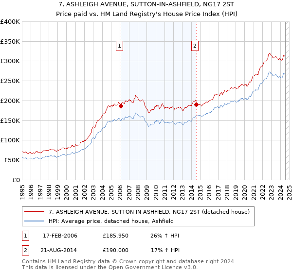 7, ASHLEIGH AVENUE, SUTTON-IN-ASHFIELD, NG17 2ST: Price paid vs HM Land Registry's House Price Index