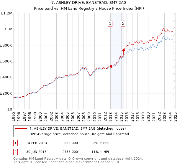 7, ASHLEY DRIVE, BANSTEAD, SM7 2AG: Price paid vs HM Land Registry's House Price Index