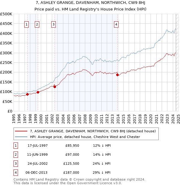 7, ASHLEY GRANGE, DAVENHAM, NORTHWICH, CW9 8HJ: Price paid vs HM Land Registry's House Price Index