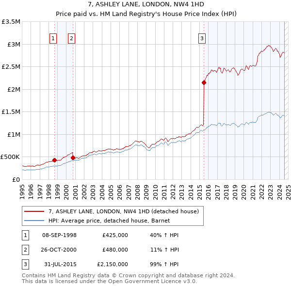 7, ASHLEY LANE, LONDON, NW4 1HD: Price paid vs HM Land Registry's House Price Index