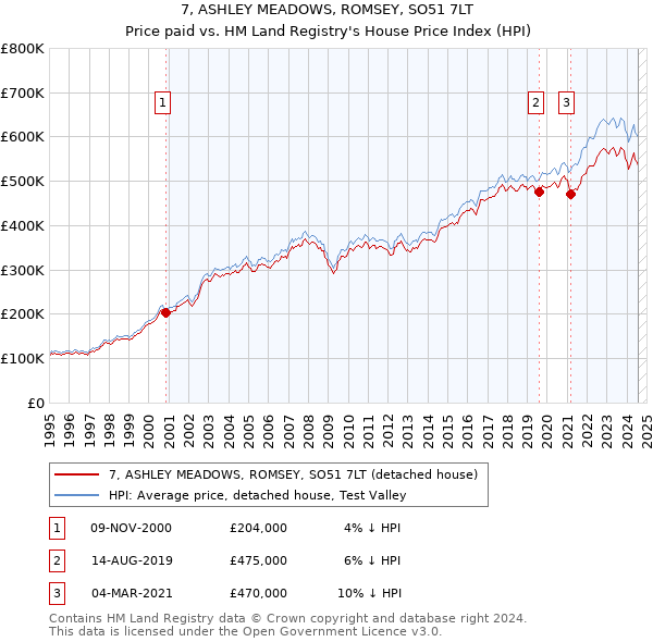 7, ASHLEY MEADOWS, ROMSEY, SO51 7LT: Price paid vs HM Land Registry's House Price Index