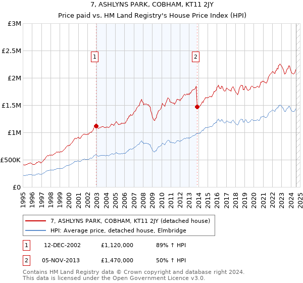 7, ASHLYNS PARK, COBHAM, KT11 2JY: Price paid vs HM Land Registry's House Price Index