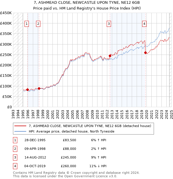 7, ASHMEAD CLOSE, NEWCASTLE UPON TYNE, NE12 6GB: Price paid vs HM Land Registry's House Price Index