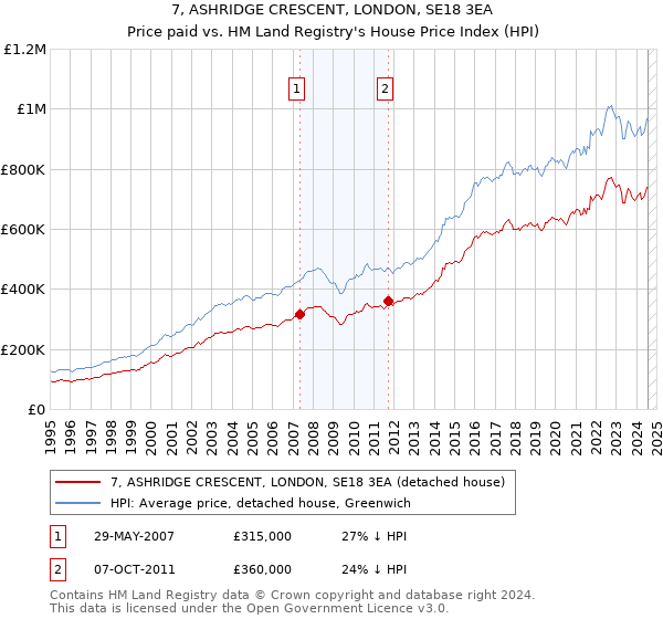 7, ASHRIDGE CRESCENT, LONDON, SE18 3EA: Price paid vs HM Land Registry's House Price Index