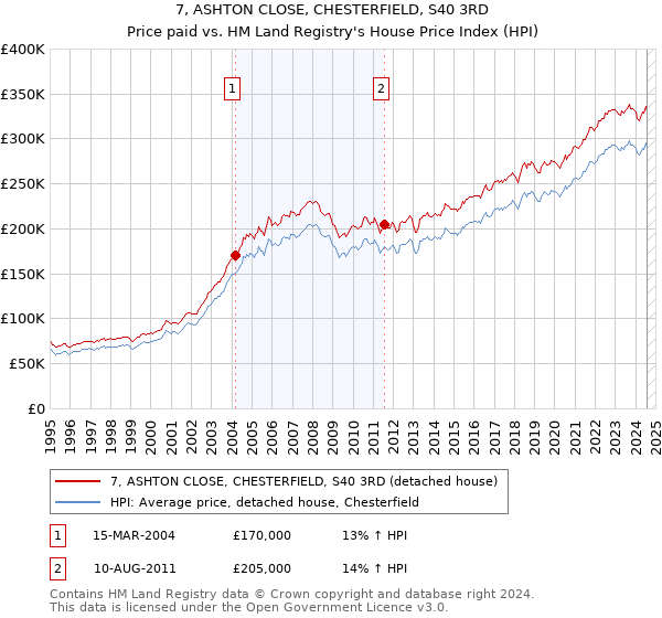 7, ASHTON CLOSE, CHESTERFIELD, S40 3RD: Price paid vs HM Land Registry's House Price Index