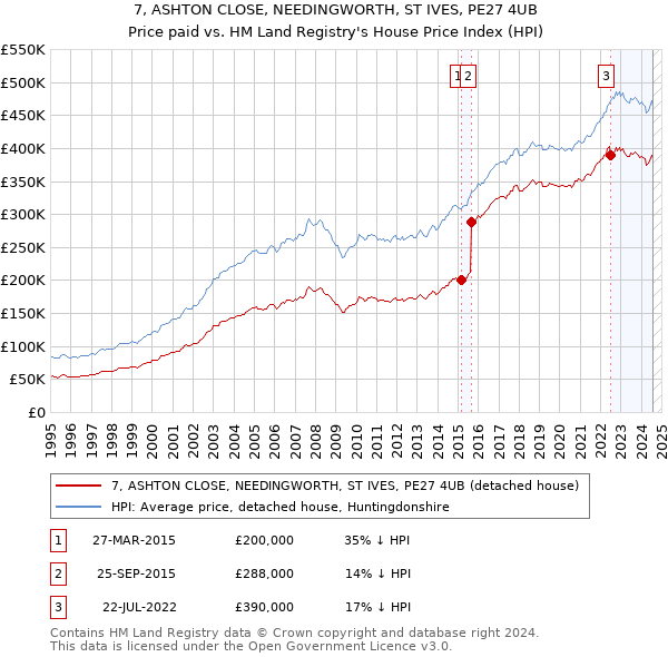 7, ASHTON CLOSE, NEEDINGWORTH, ST IVES, PE27 4UB: Price paid vs HM Land Registry's House Price Index