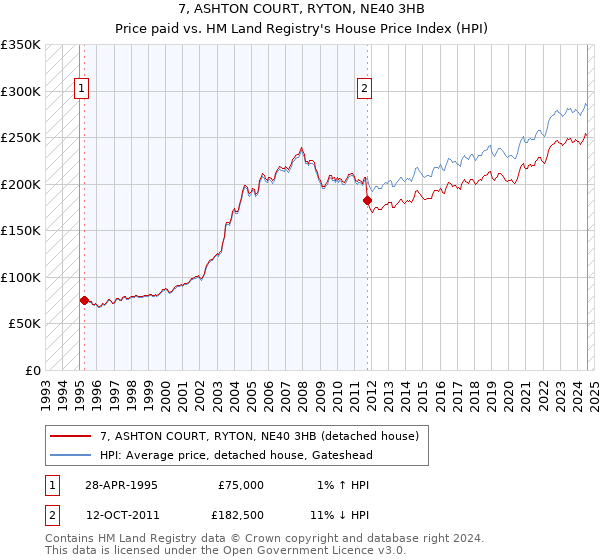 7, ASHTON COURT, RYTON, NE40 3HB: Price paid vs HM Land Registry's House Price Index