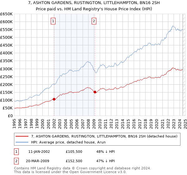 7, ASHTON GARDENS, RUSTINGTON, LITTLEHAMPTON, BN16 2SH: Price paid vs HM Land Registry's House Price Index