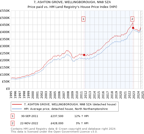 7, ASHTON GROVE, WELLINGBOROUGH, NN8 5ZA: Price paid vs HM Land Registry's House Price Index