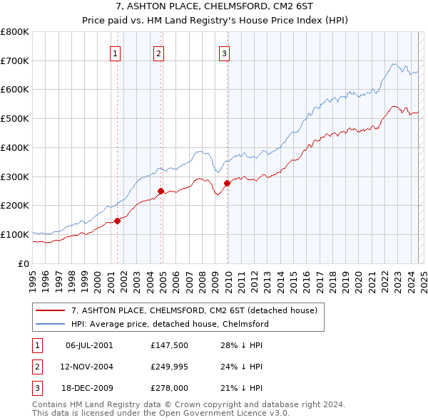 7, ASHTON PLACE, CHELMSFORD, CM2 6ST: Price paid vs HM Land Registry's House Price Index