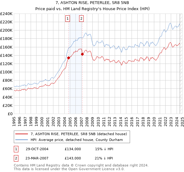 7, ASHTON RISE, PETERLEE, SR8 5NB: Price paid vs HM Land Registry's House Price Index