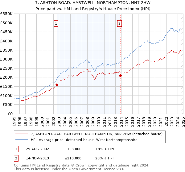 7, ASHTON ROAD, HARTWELL, NORTHAMPTON, NN7 2HW: Price paid vs HM Land Registry's House Price Index