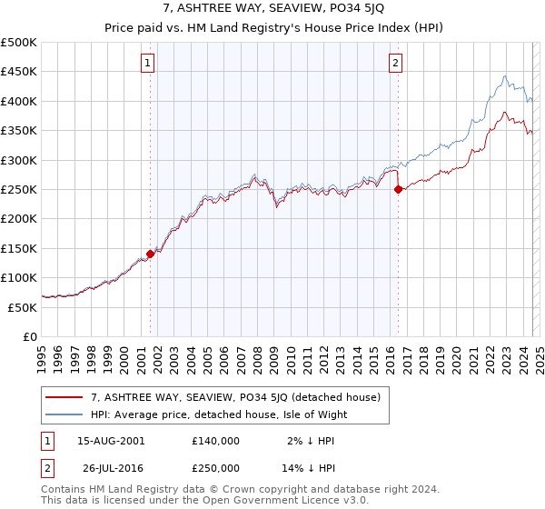 7, ASHTREE WAY, SEAVIEW, PO34 5JQ: Price paid vs HM Land Registry's House Price Index