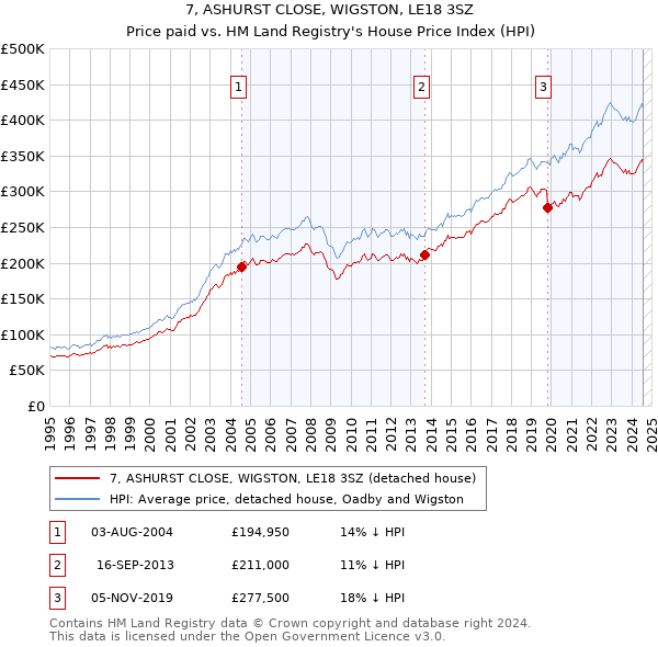 7, ASHURST CLOSE, WIGSTON, LE18 3SZ: Price paid vs HM Land Registry's House Price Index