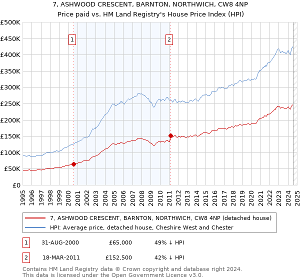 7, ASHWOOD CRESCENT, BARNTON, NORTHWICH, CW8 4NP: Price paid vs HM Land Registry's House Price Index