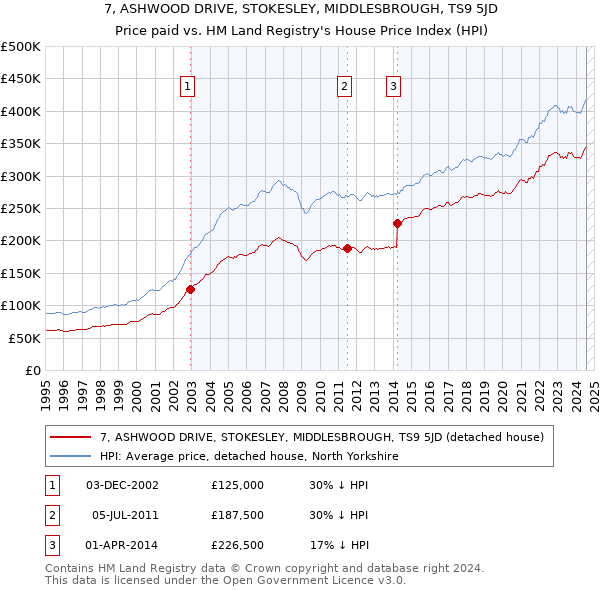 7, ASHWOOD DRIVE, STOKESLEY, MIDDLESBROUGH, TS9 5JD: Price paid vs HM Land Registry's House Price Index