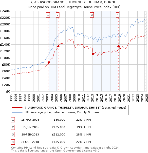 7, ASHWOOD GRANGE, THORNLEY, DURHAM, DH6 3ET: Price paid vs HM Land Registry's House Price Index