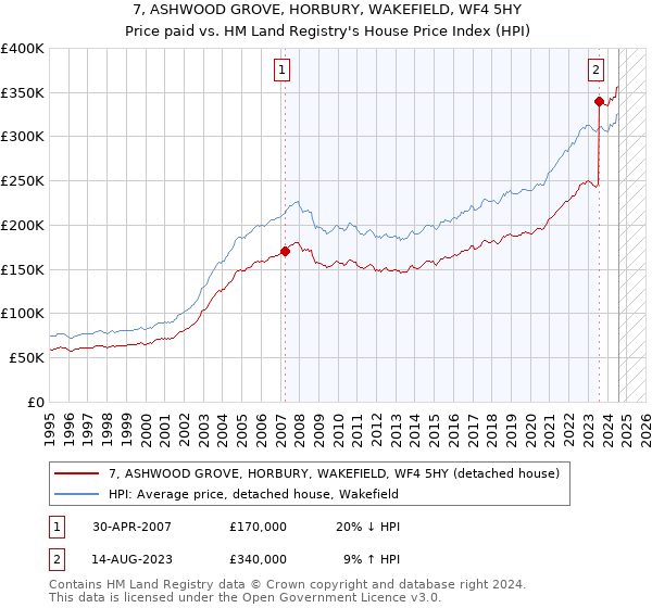 7, ASHWOOD GROVE, HORBURY, WAKEFIELD, WF4 5HY: Price paid vs HM Land Registry's House Price Index