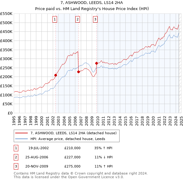 7, ASHWOOD, LEEDS, LS14 2HA: Price paid vs HM Land Registry's House Price Index