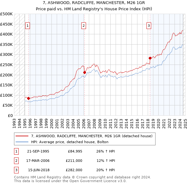 7, ASHWOOD, RADCLIFFE, MANCHESTER, M26 1GR: Price paid vs HM Land Registry's House Price Index