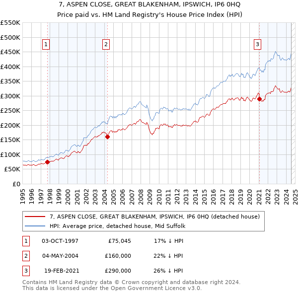 7, ASPEN CLOSE, GREAT BLAKENHAM, IPSWICH, IP6 0HQ: Price paid vs HM Land Registry's House Price Index