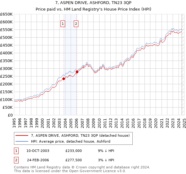 7, ASPEN DRIVE, ASHFORD, TN23 3QP: Price paid vs HM Land Registry's House Price Index