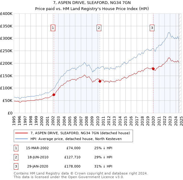 7, ASPEN DRIVE, SLEAFORD, NG34 7GN: Price paid vs HM Land Registry's House Price Index