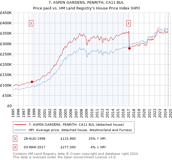 7, ASPEN GARDENS, PENRITH, CA11 8UL: Price paid vs HM Land Registry's House Price Index