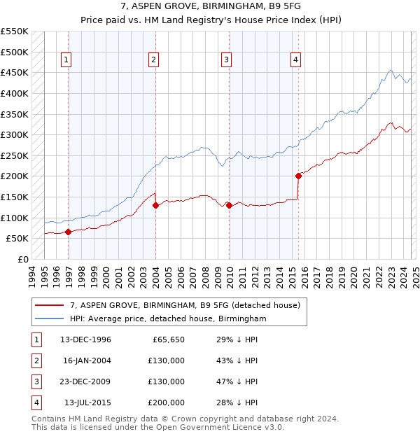 7, ASPEN GROVE, BIRMINGHAM, B9 5FG: Price paid vs HM Land Registry's House Price Index