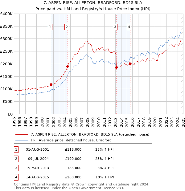 7, ASPEN RISE, ALLERTON, BRADFORD, BD15 9LA: Price paid vs HM Land Registry's House Price Index