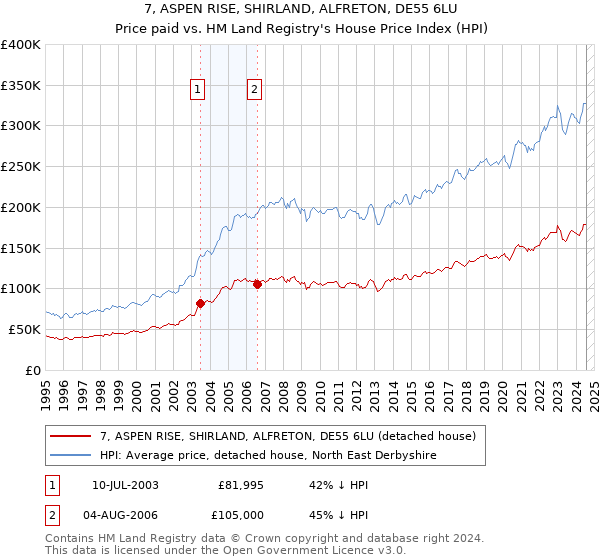 7, ASPEN RISE, SHIRLAND, ALFRETON, DE55 6LU: Price paid vs HM Land Registry's House Price Index