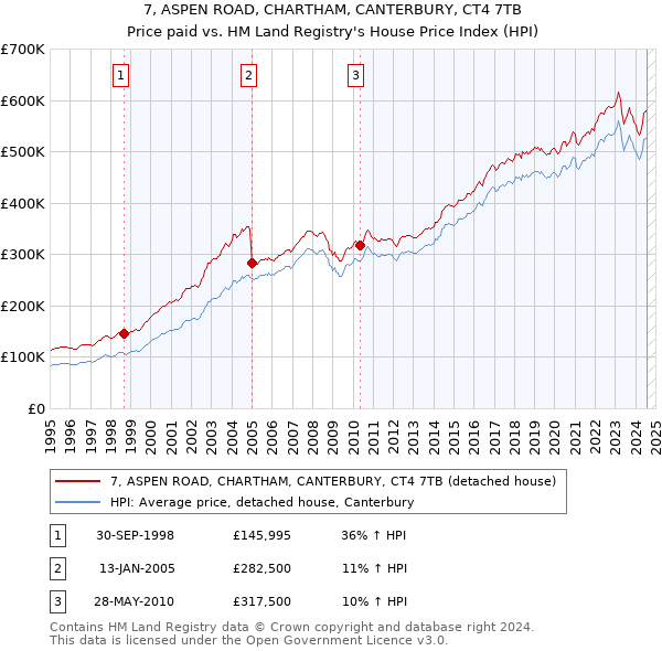 7, ASPEN ROAD, CHARTHAM, CANTERBURY, CT4 7TB: Price paid vs HM Land Registry's House Price Index