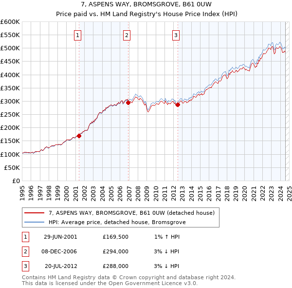 7, ASPENS WAY, BROMSGROVE, B61 0UW: Price paid vs HM Land Registry's House Price Index