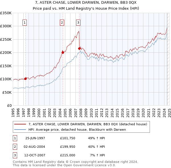 7, ASTER CHASE, LOWER DARWEN, DARWEN, BB3 0QX: Price paid vs HM Land Registry's House Price Index