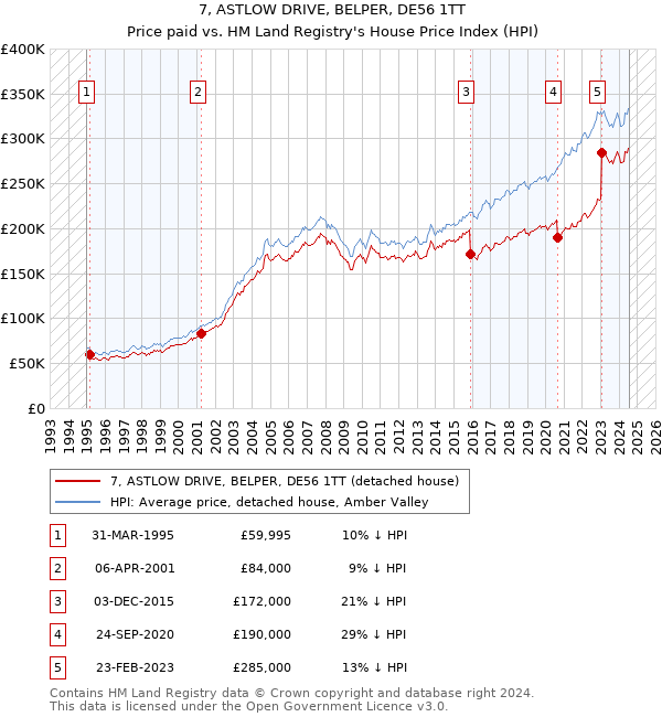 7, ASTLOW DRIVE, BELPER, DE56 1TT: Price paid vs HM Land Registry's House Price Index