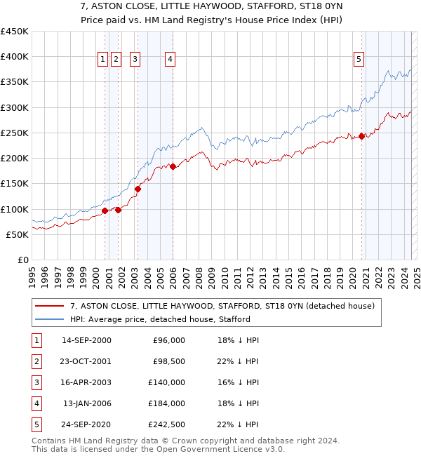 7, ASTON CLOSE, LITTLE HAYWOOD, STAFFORD, ST18 0YN: Price paid vs HM Land Registry's House Price Index