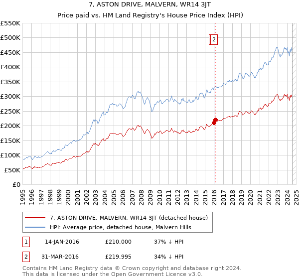 7, ASTON DRIVE, MALVERN, WR14 3JT: Price paid vs HM Land Registry's House Price Index