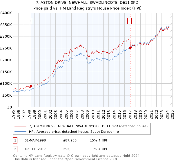 7, ASTON DRIVE, NEWHALL, SWADLINCOTE, DE11 0PD: Price paid vs HM Land Registry's House Price Index