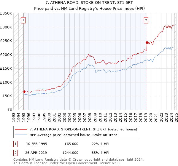 7, ATHENA ROAD, STOKE-ON-TRENT, ST1 6RT: Price paid vs HM Land Registry's House Price Index