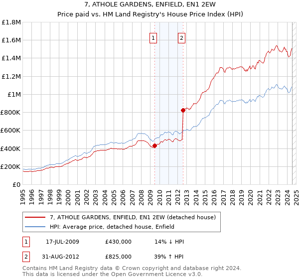 7, ATHOLE GARDENS, ENFIELD, EN1 2EW: Price paid vs HM Land Registry's House Price Index