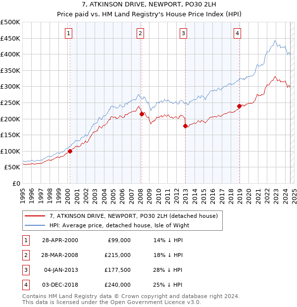 7, ATKINSON DRIVE, NEWPORT, PO30 2LH: Price paid vs HM Land Registry's House Price Index