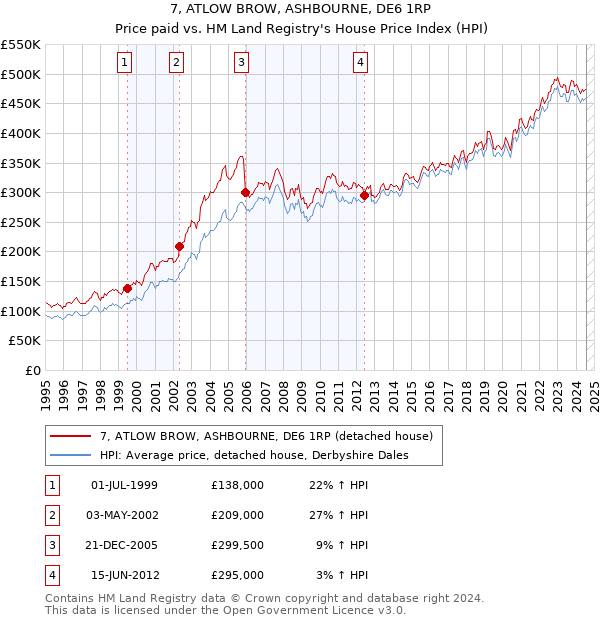 7, ATLOW BROW, ASHBOURNE, DE6 1RP: Price paid vs HM Land Registry's House Price Index