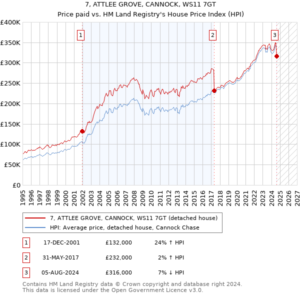 7, ATTLEE GROVE, CANNOCK, WS11 7GT: Price paid vs HM Land Registry's House Price Index