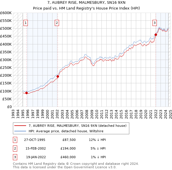 7, AUBREY RISE, MALMESBURY, SN16 9XN: Price paid vs HM Land Registry's House Price Index