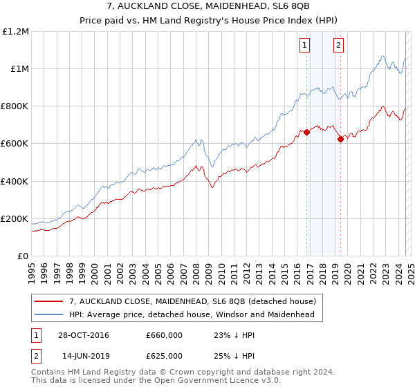 7, AUCKLAND CLOSE, MAIDENHEAD, SL6 8QB: Price paid vs HM Land Registry's House Price Index