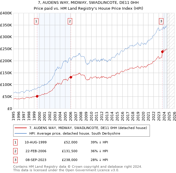 7, AUDENS WAY, MIDWAY, SWADLINCOTE, DE11 0HH: Price paid vs HM Land Registry's House Price Index